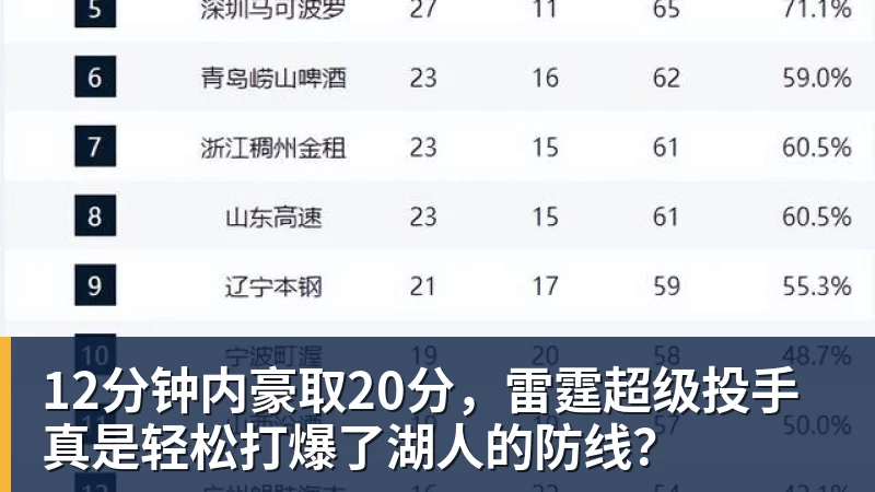 12分钟内豪取20分，雷霆超级投手真是轻松打爆了湖人的防线？